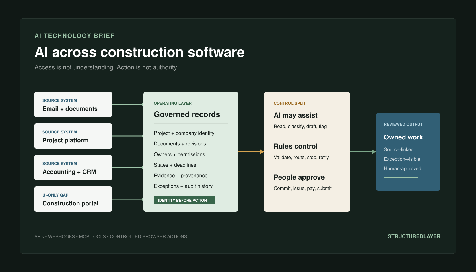 StructuredLayer AI Technology Brief showing construction email, document, project, accounting, and portal systems connected through governed data, workflow controls, bounded AI actions, and human approval.