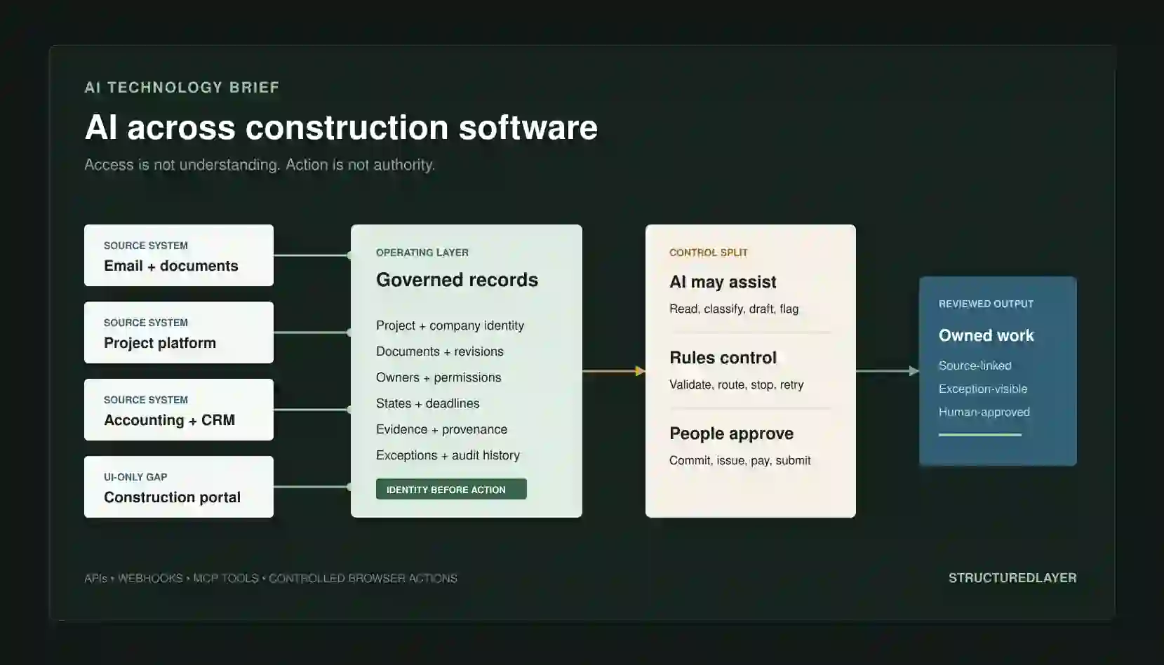 StructuredLayer AI Technology Brief showing construction email, document, project, accounting, and portal systems connected through governed data, workflow controls, bounded AI actions, and human approval.
