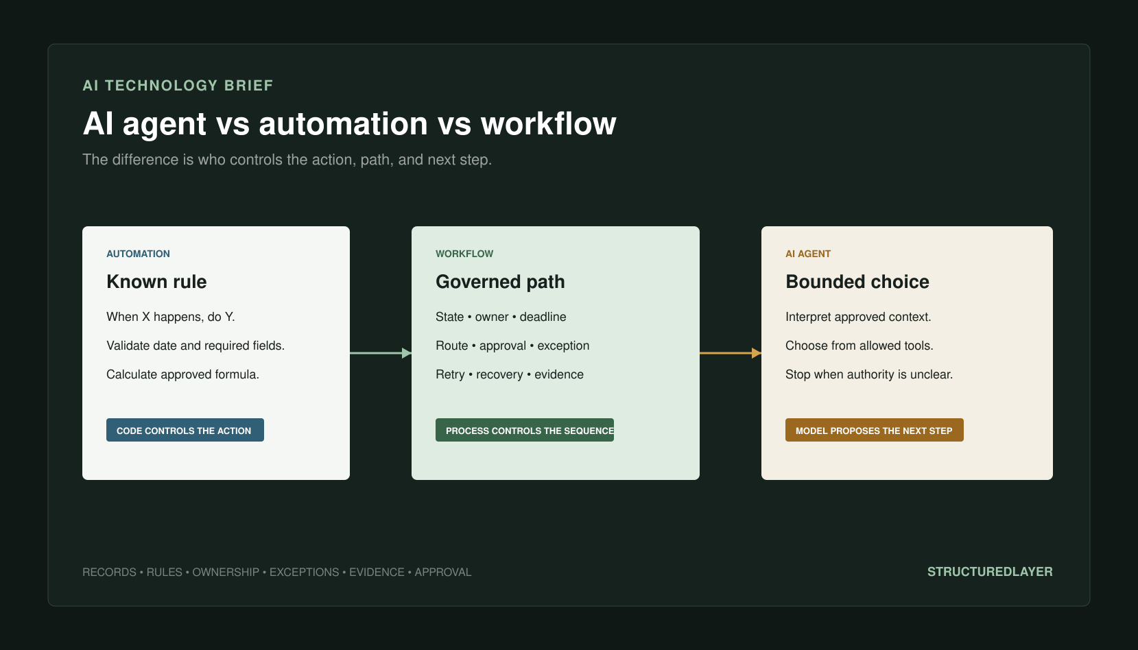 StructuredLayer AI Technology Brief comparing deterministic automation, governed workflow states, bounded AI agent decisions, and human approval in one construction operating model.