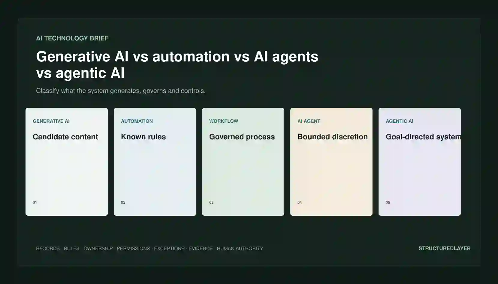 StructuredLayer AI Technology Brief comparing generative AI, deterministic automation, governed workflow states, bounded AI agent decisions, agentic system behavior, and human approval.