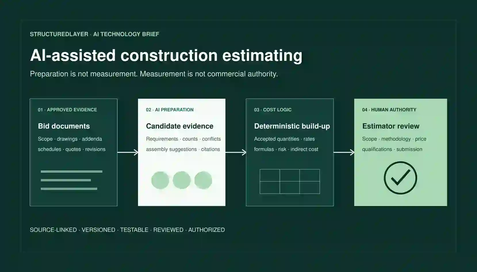 StructuredLayer AI Technology Brief showing approved bid evidence moving through AI-assisted preparation and deterministic estimate calculations before estimator review and authorized commercial submission.