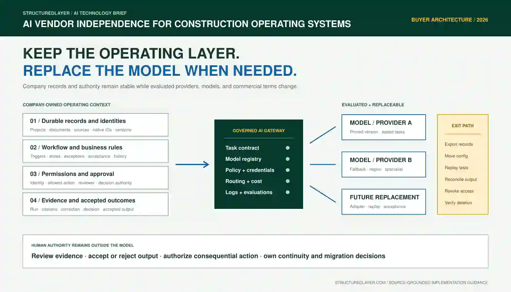StructuredLayer AI Technology Brief showing company-owned construction records and workflow controls connected through a governed AI gateway to replaceable model providers with evaluation, human approval, and a tested exit path.