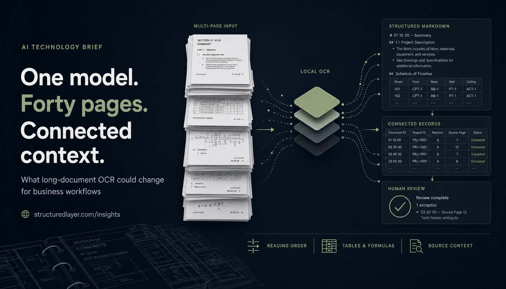 StructuredLayer AI Technology Brief showing multi-page construction documents processed through local OCR into structured Markdown, connected records, and human review.