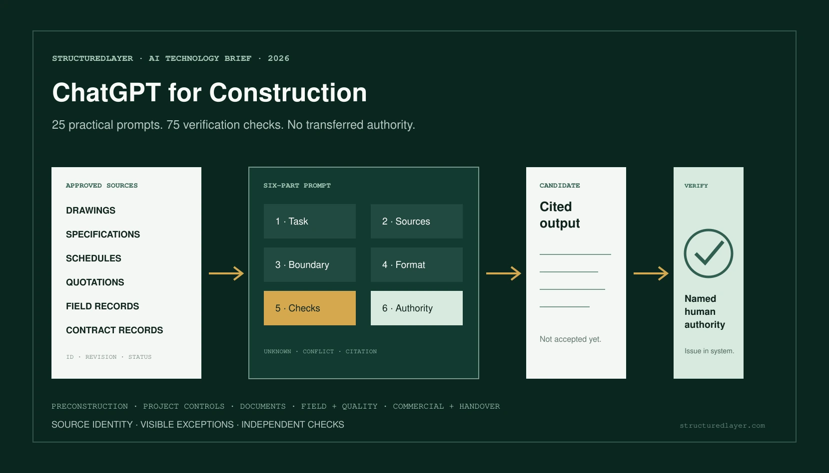 StructuredLayer AI Technology Brief showing construction source records passing through a six-part ChatGPT prompt into cited candidate output, verification checks, and human-authorized use.