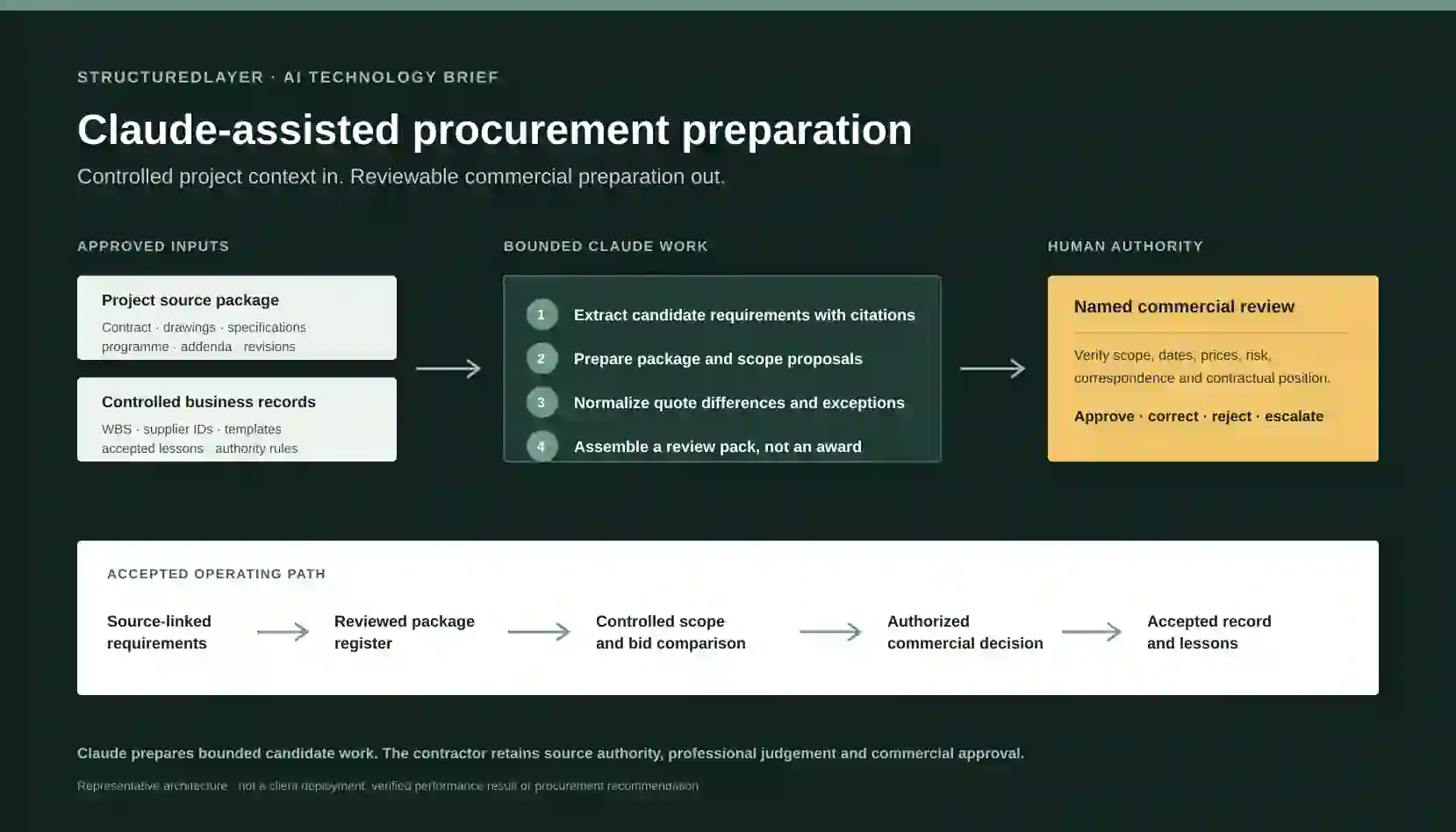 Controlled Claude-assisted construction procurement workflow from approved sources through candidate requirements, scope and quote preparation to named commercial review and accepted records