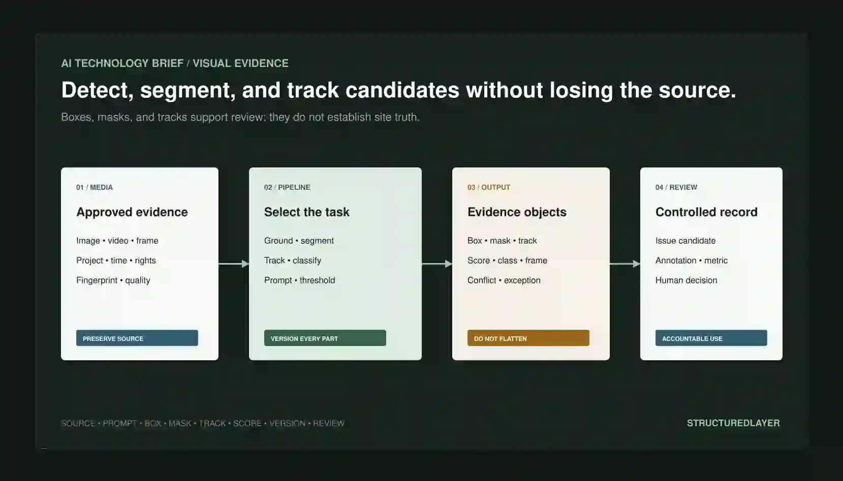 StructuredLayer AI Technology Brief showing approved construction media routed through detection, segmentation, tracking, or classification into source-linked boxes, masks, tracks, scores, exceptions, and human-reviewed records.