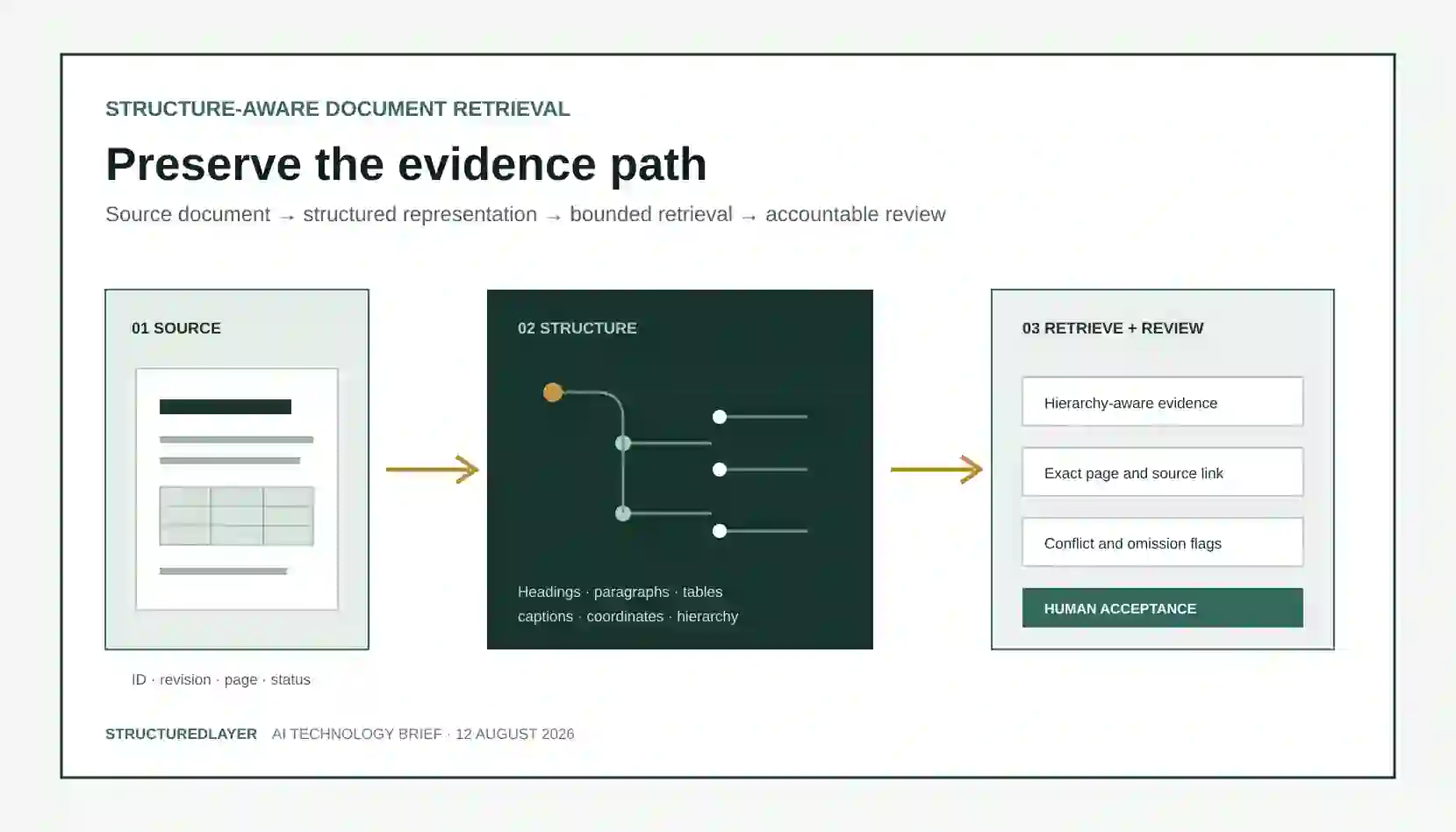 StructuredLayer AI Technology Brief comparing full-document context, flat chunks, hierarchy-aware chunks, document-tree navigation, and hybrid retrieval for controlled construction document evidence.