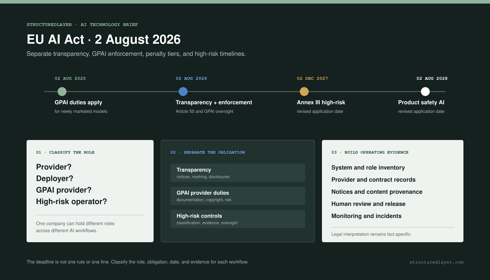 StructuredLayer AI Technology Brief showing the staged EU AI Act timeline for general-purpose AI duties, Article 50 transparency and enforcement, Annex III high-risk systems, and product-safety AI, followed by role classification, separate obligations, and operating evidence.