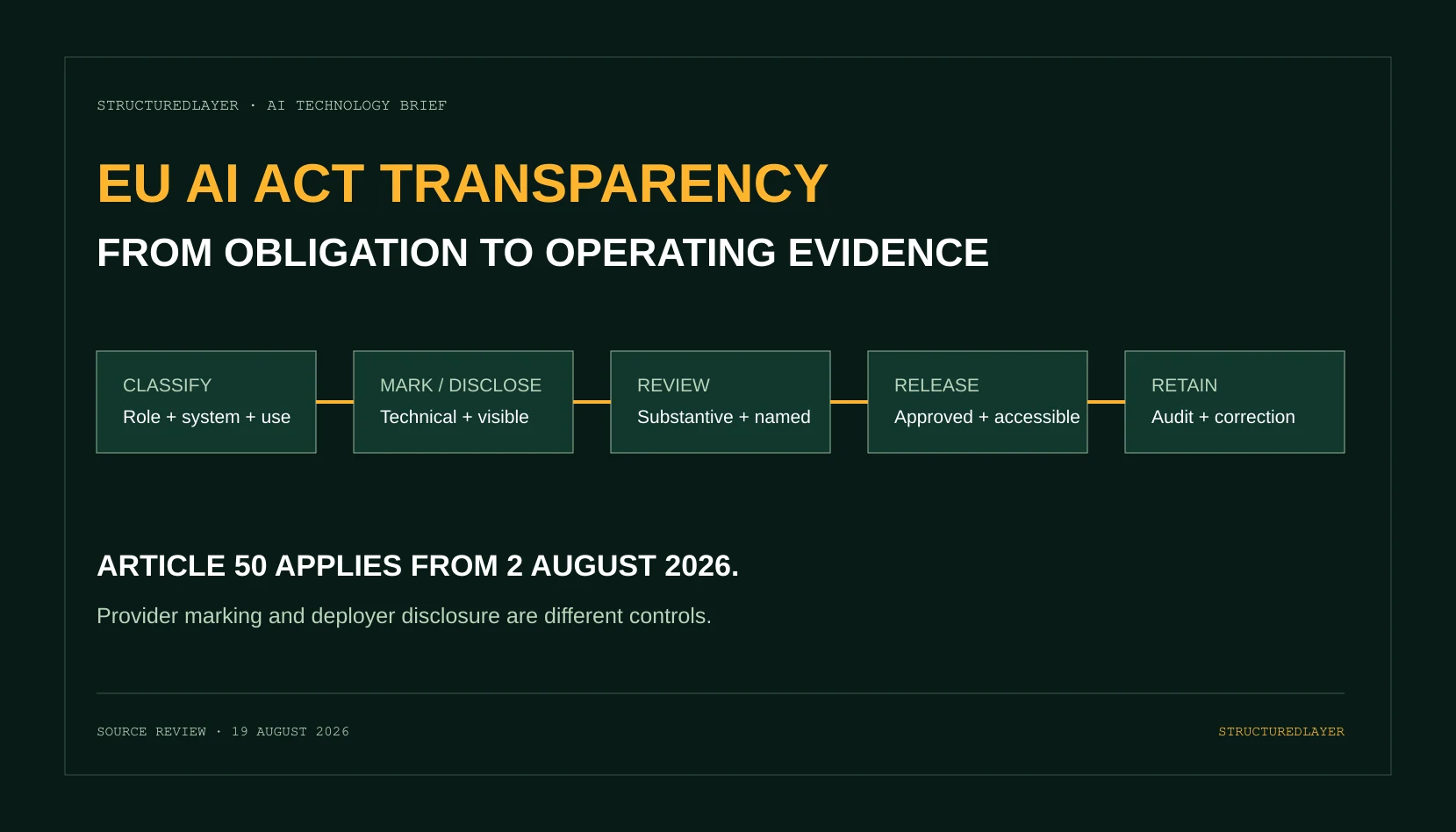 StructuredLayer AI Technology Brief showing EU AI Act transparency moving from system and role classification through technical marking or visible disclosure, substantive review, approved release, and retained audit evidence.