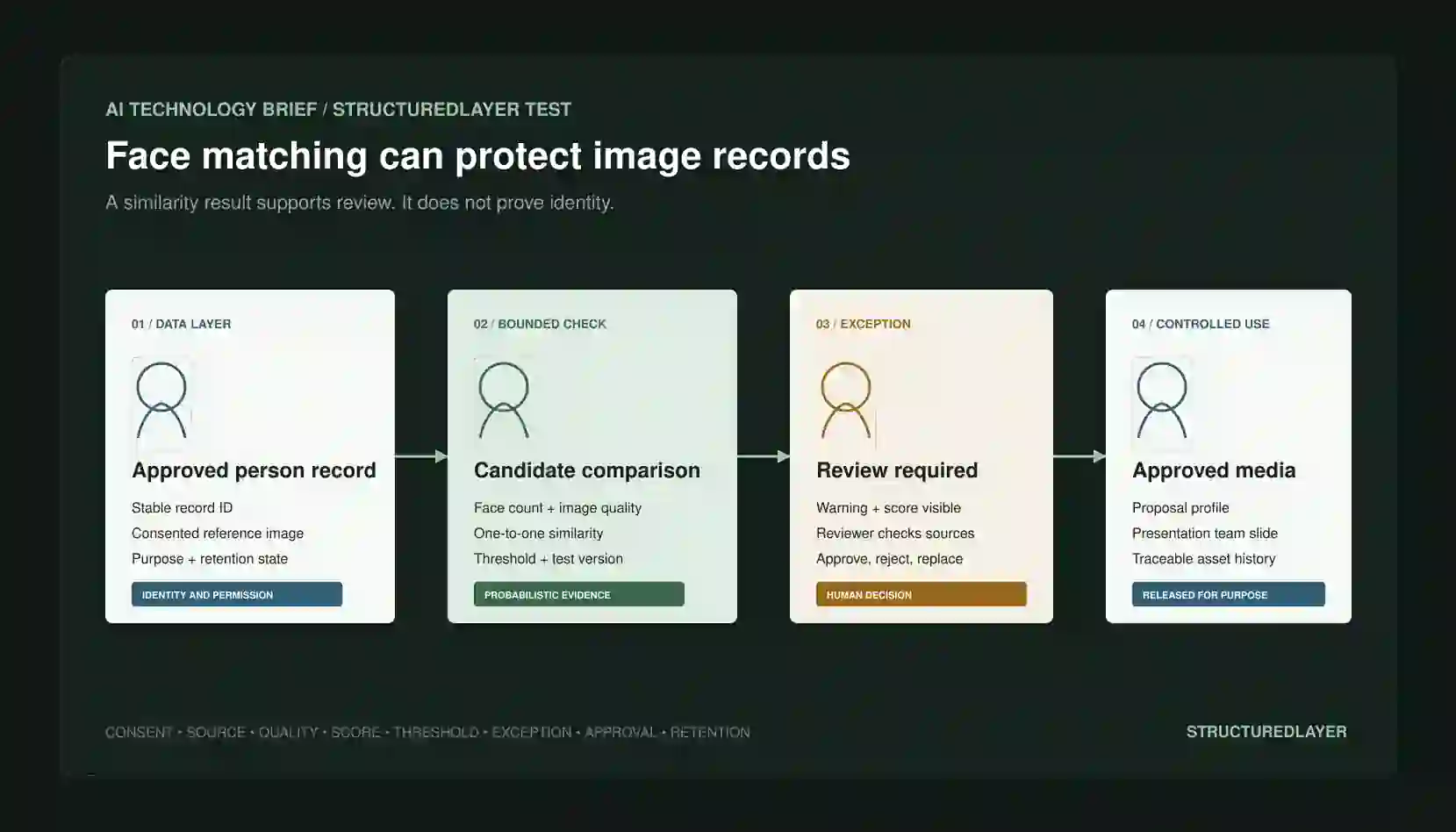 StructuredLayer AI Technology Brief showing an approved person record and candidate image passing through quality and one-to-one face comparison, an exception review, and human-approved use in a proposal or presentation.