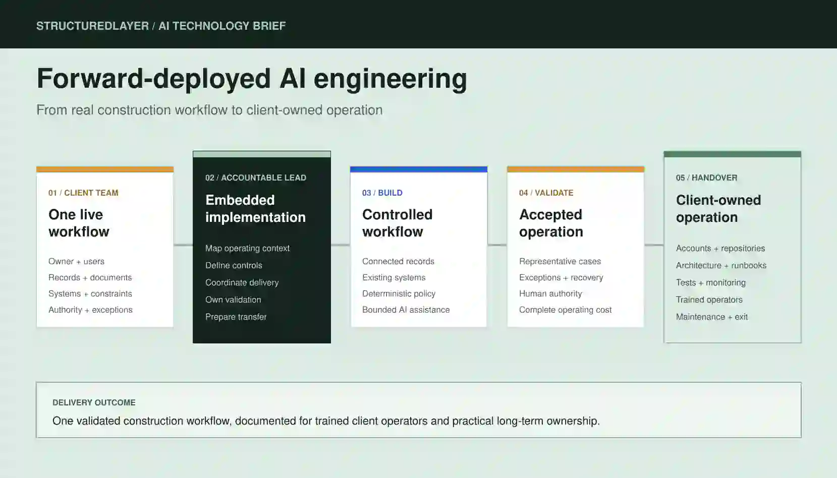 StructuredLayer AI Technology Brief showing a client construction team working with an accountable forward-deployed engineering lead through workflow mapping, connected systems, controlled implementation, validation, and client-owned handover.