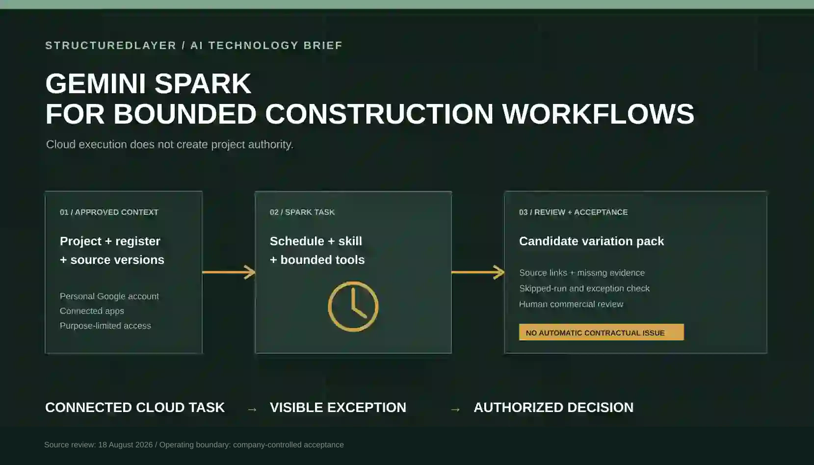 Gemini Spark bounded construction workflow from approved cloud context through a scheduled task to human-reviewed accepted output