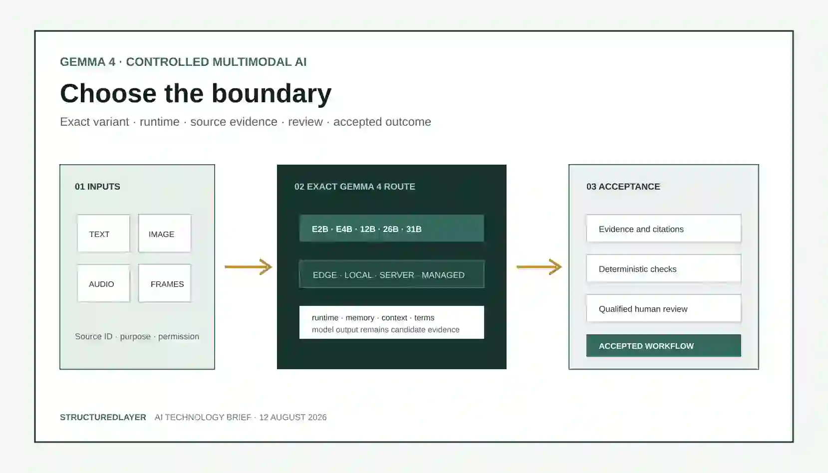 StructuredLayer AI Technology Brief comparing Gemma 4 deployment routes for controlled construction text, image, audio, and video-frame evidence.