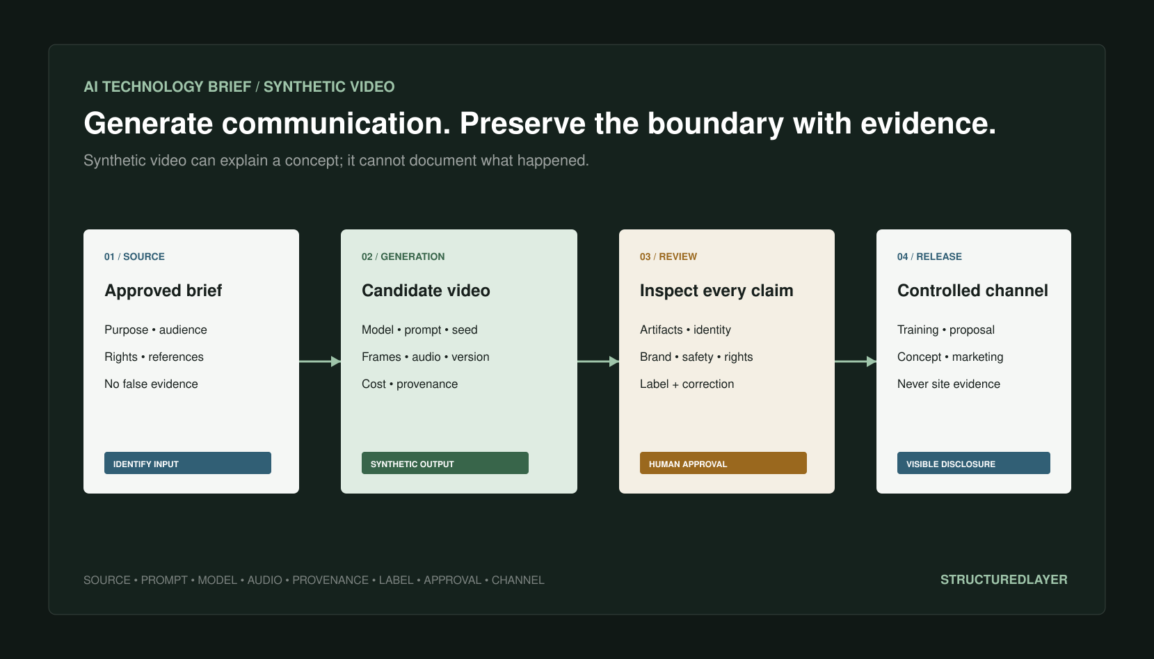 StructuredLayer AI Technology Brief showing an approved communication brief generating synthetic video and audio, followed by rights, safety, identity, brand, and factual review before visibly labeled release outside construction evidence systems.