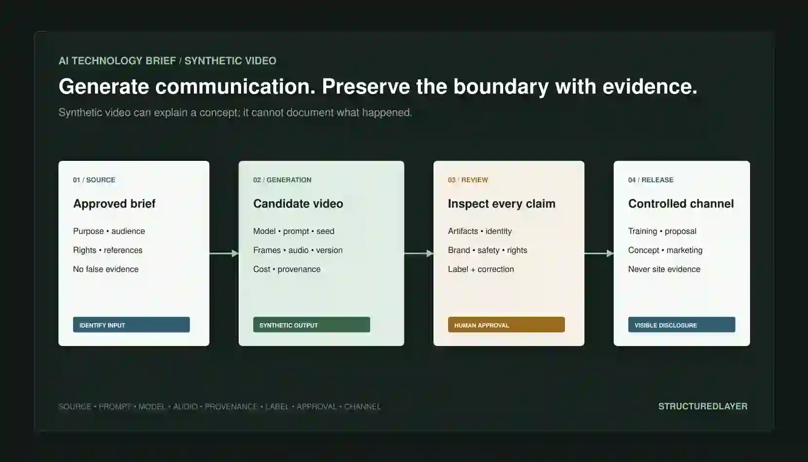 StructuredLayer AI Technology Brief showing an approved communication brief generating synthetic video and audio, followed by rights, safety, identity, brand, and factual review before visibly labeled release outside construction evidence systems.