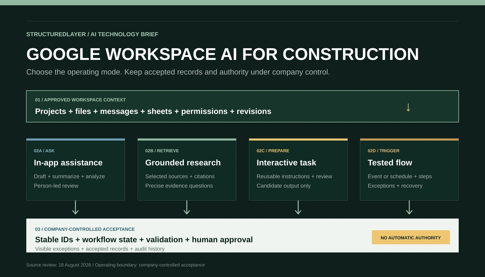 StructuredLayer AI Technology Brief separating approved Google Workspace context into in-app assistance, source-grounded retrieval, interactive preparation, and tested flows before company-controlled acceptance.