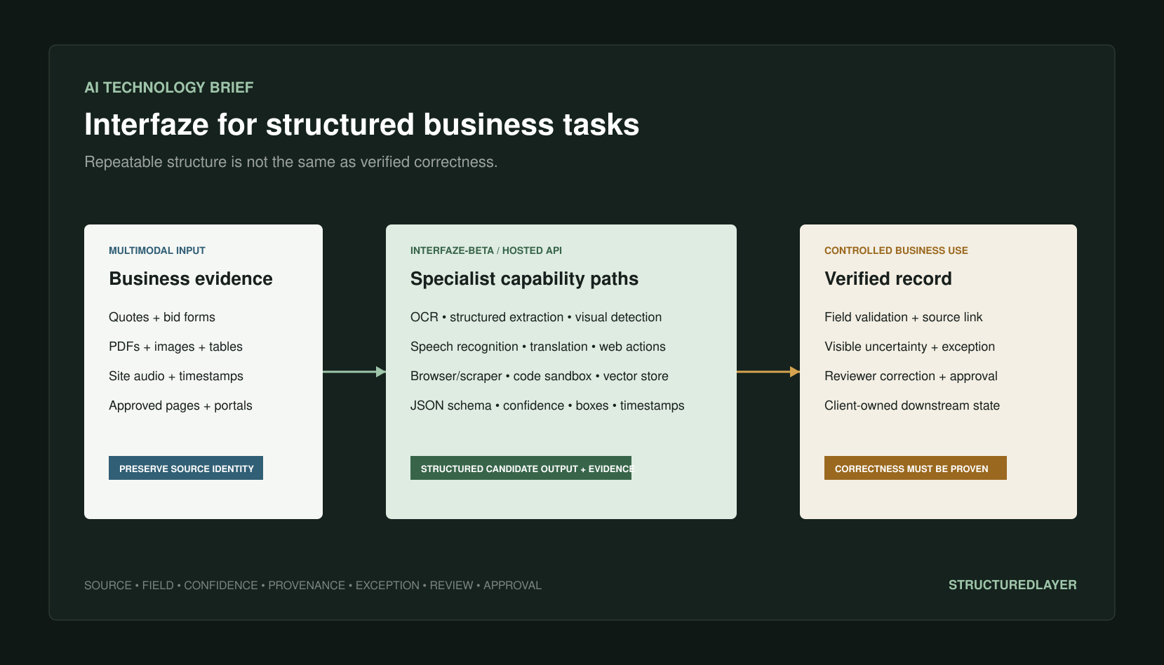 StructuredLayer AI Technology Brief showing Interfaze specialist OCR, speech, visual, browser, and code capabilities preparing evidence-linked structured records for validation and human review.