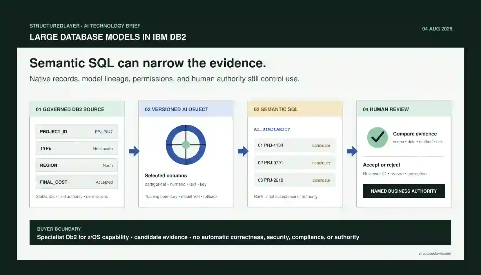 StructuredLayer AI Technology Brief showing governed Db2 records forming a versioned AI object, semantic SQL producing candidate similarity and anomaly results, and human review retaining business authority.