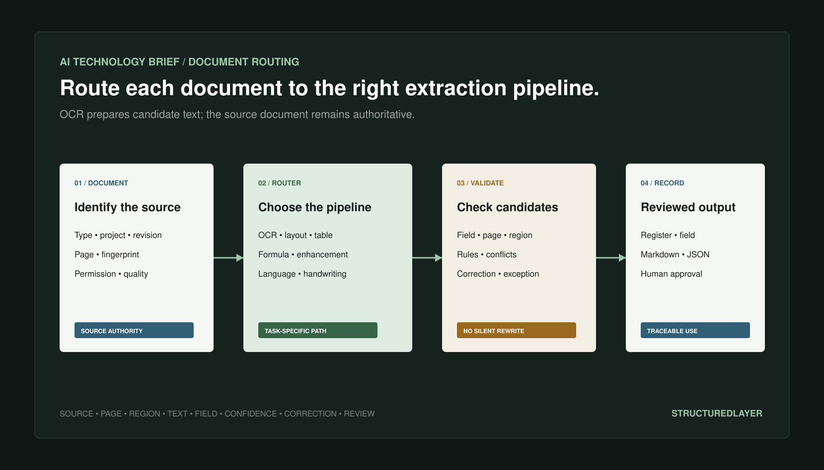 StructuredLayer AI Technology Brief showing identified construction documents routed by type and quality through OCR, layout, table, formula, enhancement, or correction stages into source-linked candidate fields and human-reviewed records.