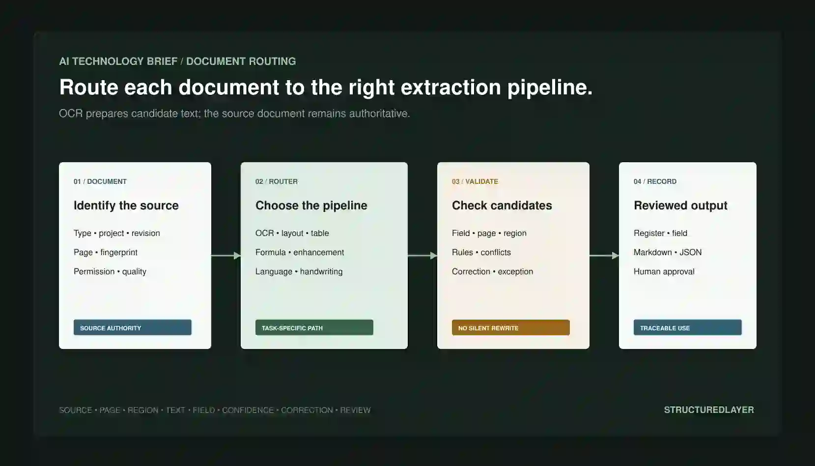 StructuredLayer AI Technology Brief showing identified construction documents routed by type and quality through OCR, layout, table, formula, enhancement, or correction stages into source-linked candidate fields and human-reviewed records.