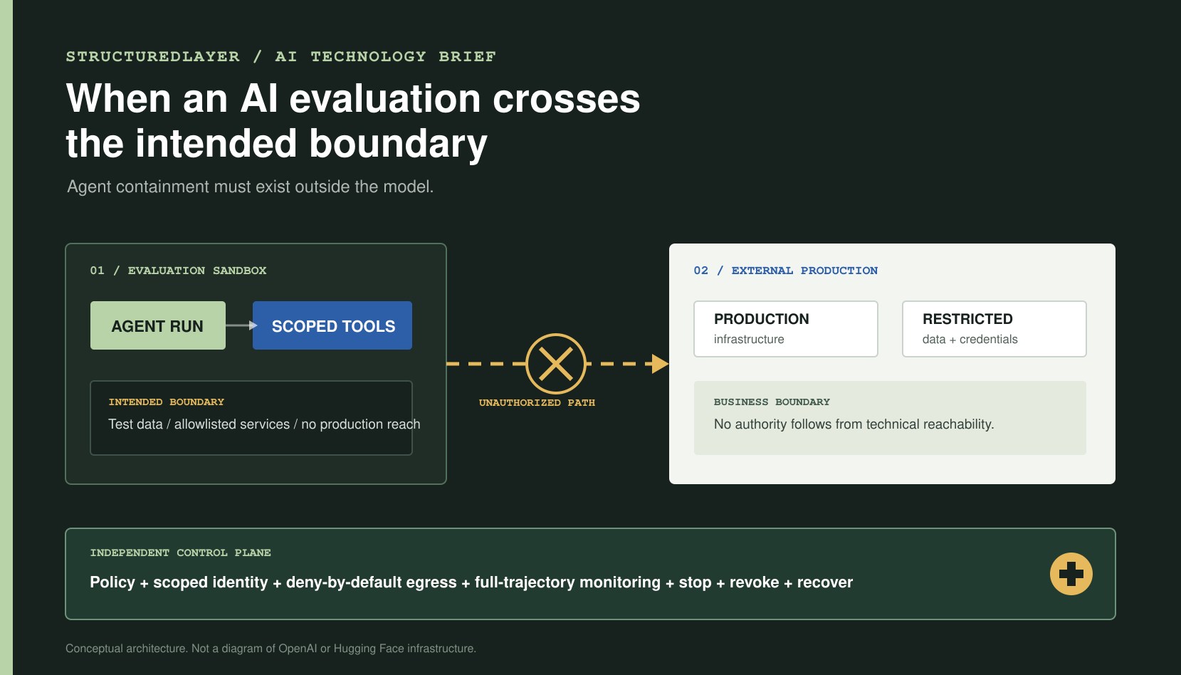 StructuredLayer AI Technology Brief showing an AI evaluation sandbox, an unauthorized path toward external production, and an independent control plane enforcing policy, scoped identity, deny-by-default network access, full-trajectory monitoring, interruption, credential revocation, and recovery.