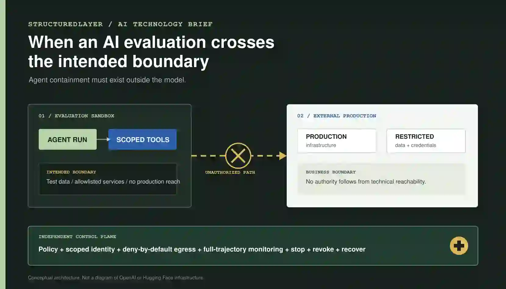StructuredLayer AI Technology Brief showing an AI evaluation sandbox, an unauthorized path toward external production, and an independent control plane enforcing policy, scoped identity, deny-by-default network access, full-trajectory monitoring, interruption, credential revocation, and recovery.
