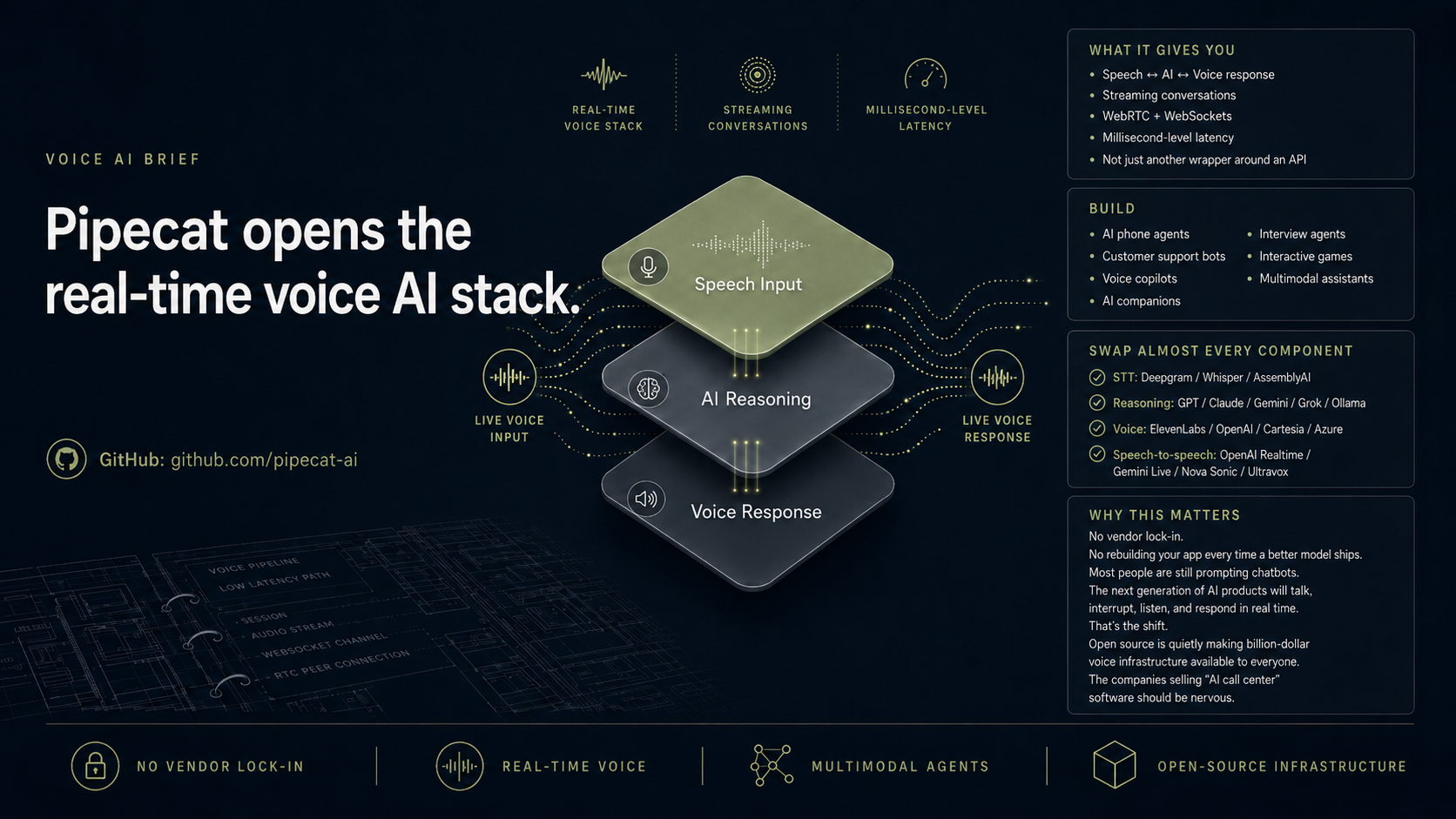 StructuredLayer Voice AI Brief illustration showing speech input, AI reasoning, voice response, streaming conversations, provider choices, and multimodal agent concepts around Pipecat.