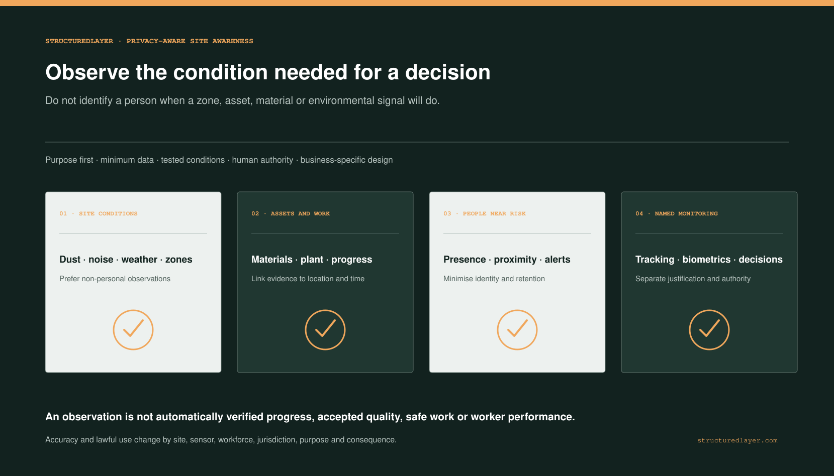 StructuredLayer AI Technology Brief showing a privacy-aware progression from construction site conditions and assets to anonymous presence, pseudonymous safety alerts, and separately justified named monitoring.