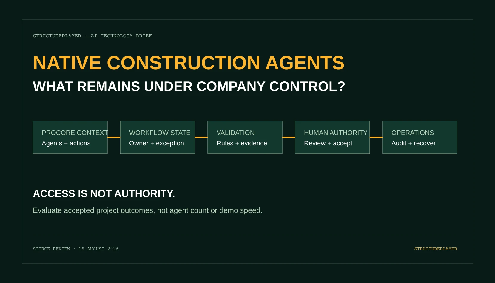 StructuredLayer AI Technology Brief showing Procore context and native agents feeding company-controlled workflow state, validation, human authority, audit, and recovery.