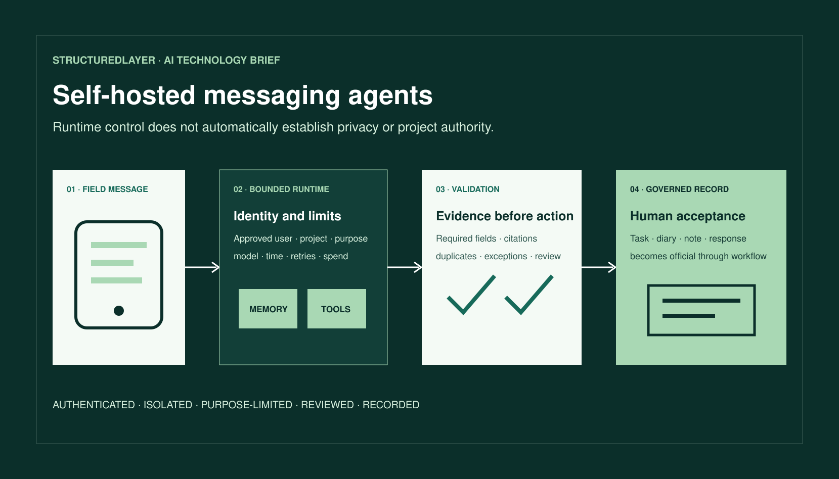 StructuredLayer AI Technology Brief showing an authenticated construction field message passing through a bounded self-hosted agent, approved memory and tools, validation, and human review before a governed project-record update.