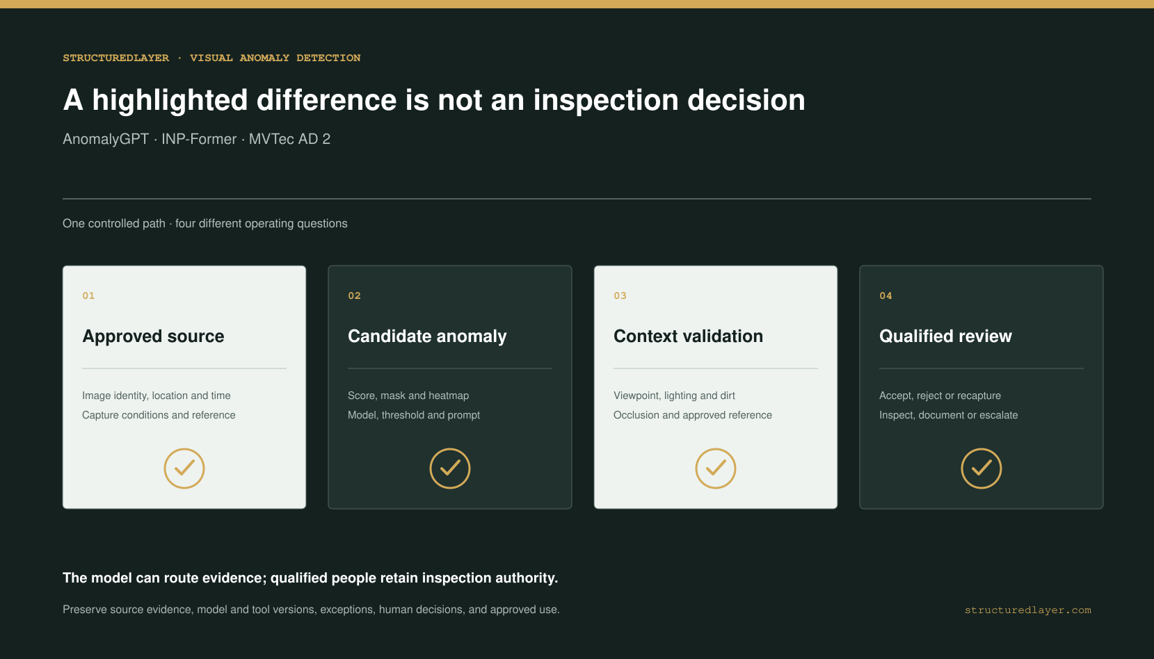 StructuredLayer AI Technology Brief showing an approved construction image producing a candidate anomaly score and heatmap, followed by context validation and qualified human review.