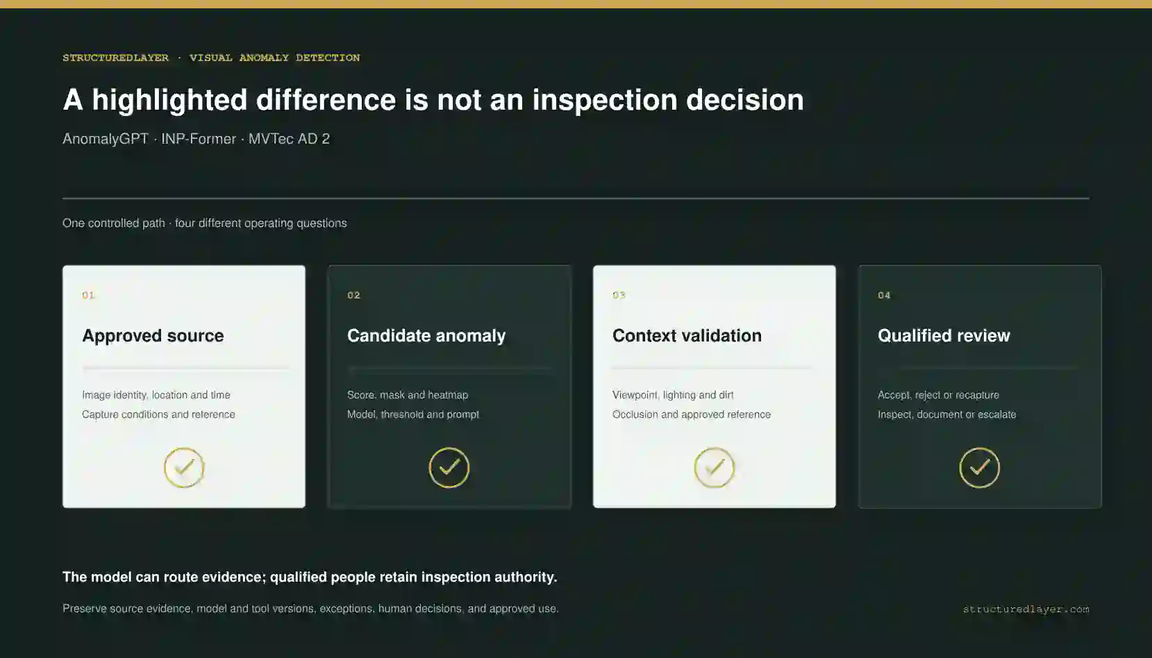 StructuredLayer AI Technology Brief showing an approved construction image producing a candidate anomaly score and heatmap, followed by context validation and qualified human review.