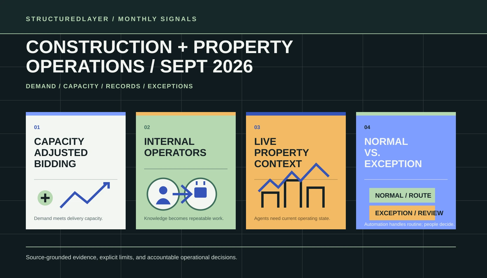 StructuredLayer editorial map of four September 2026 construction and property operations signals: capacity-adjusted bidding, internal AI operators, live property context, and normal-versus-exception processing.