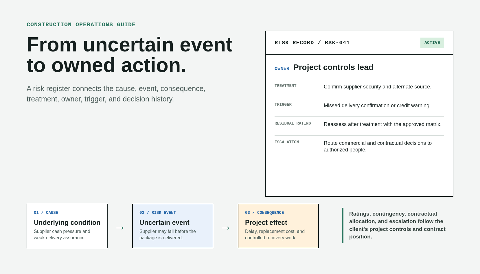StructuredLayer editorial diagram connecting a construction risk cause, uncertain event, and consequence to an active risk record with treatment, trigger, residual rating, escalation, and named owner.